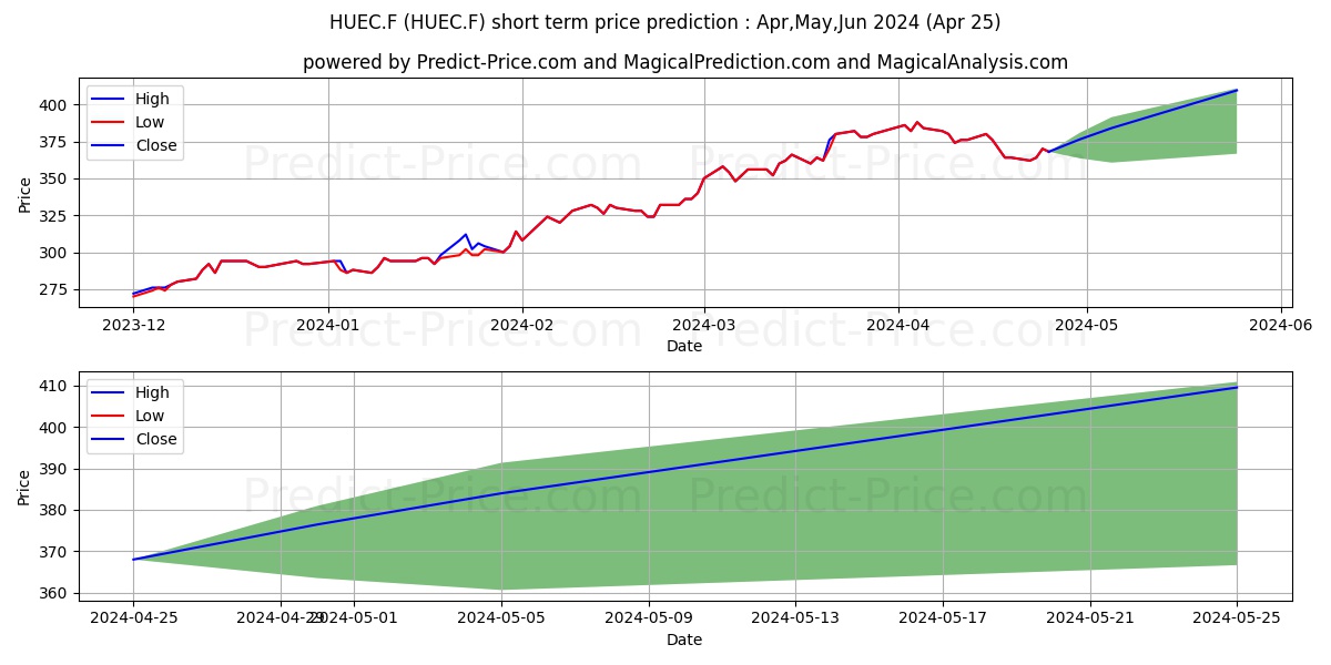 HUBBELL INC.  DL-,01 stock short term price prediction: May,Jun,Jul 2024|HUEC.F: 569.3258453369140852373675443232059