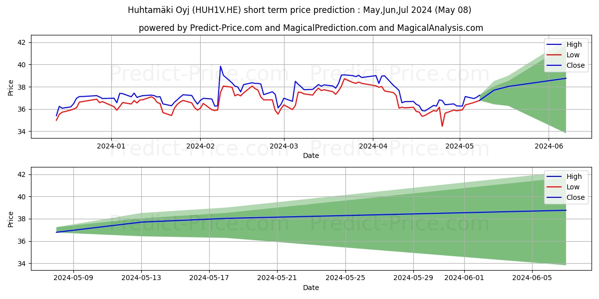 Huhtamki Oyj stock short term price prediction: May,Jun,Jul 2024|HUH1V.HE: 50.74