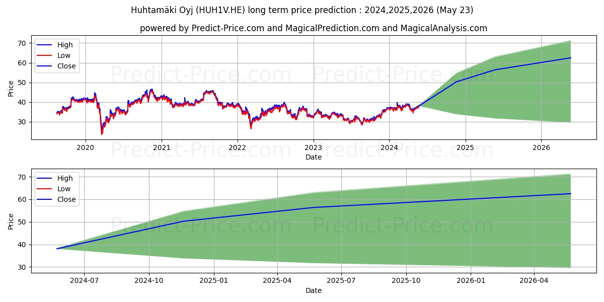 Huhtamki Oyj stock long term price prediction: 2024,2025,2026|HUH1V.HE: 53.2025