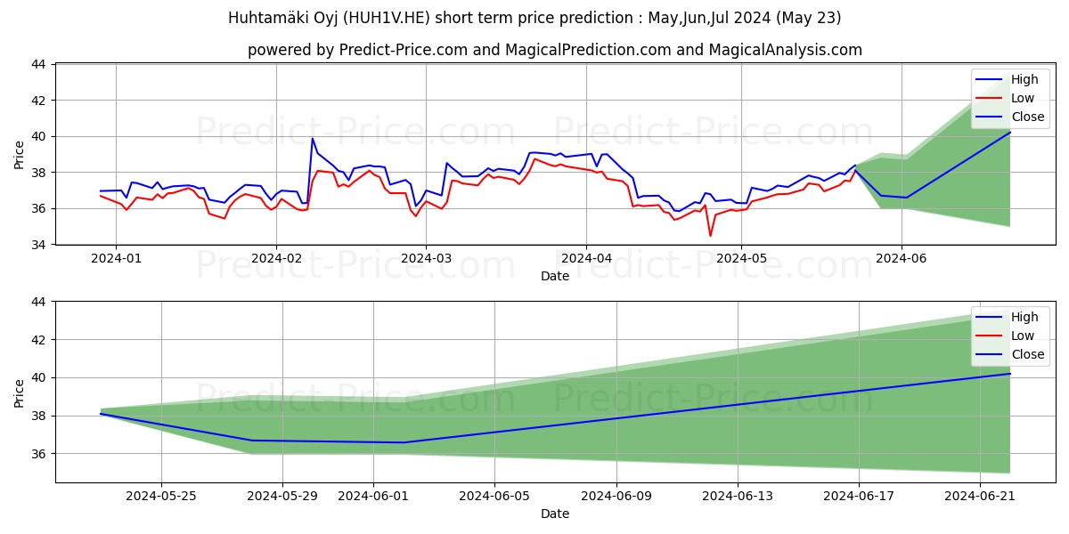 Huhtamki Oyj stock short term price prediction: May,Jun,Jul 2024|HUH1V.HE: 53.2024544728737964760512113571167