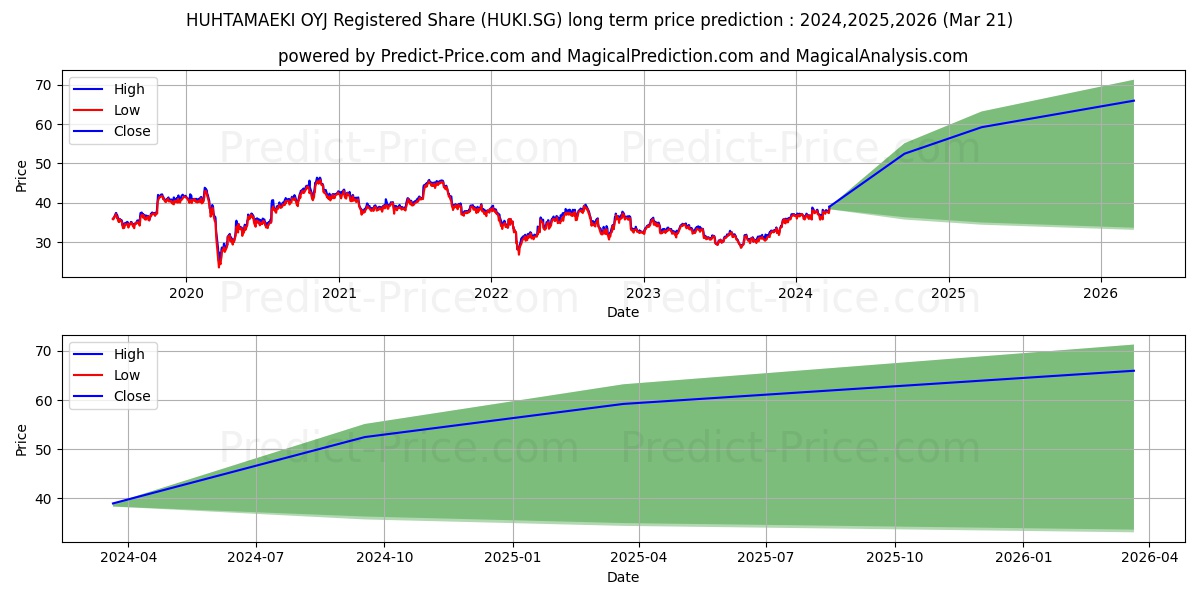 HUHTAMAEKI OYJ Registered Share stock long term price prediction: 2024,2025,2026|HUKI.SG: 51.1812