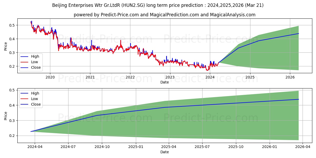 Beijing Enterprises Wtr Gr.LtdR stock long term price prediction: 2024,2025,2026|HUN2.SG: 0.3751