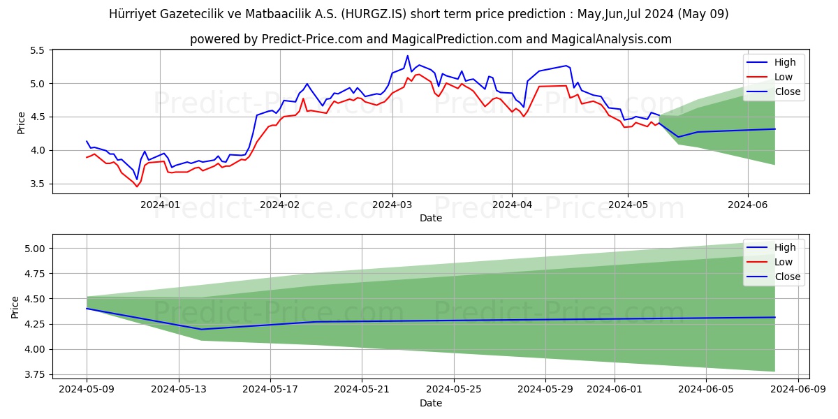 HURRIYET GZT. stock short term price prediction: May,Jun,Jul 2024|HURGZ.IS: 7.98