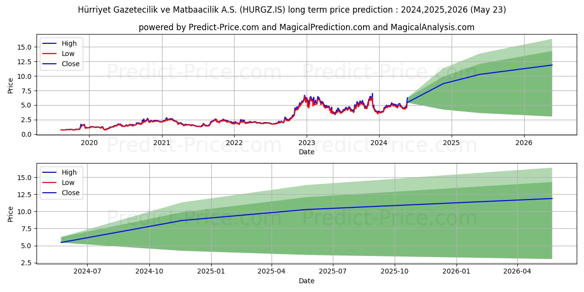 HURRIYET GZT. stock long term price prediction: 2024,2025,2026|HURGZ.IS: 8.0477