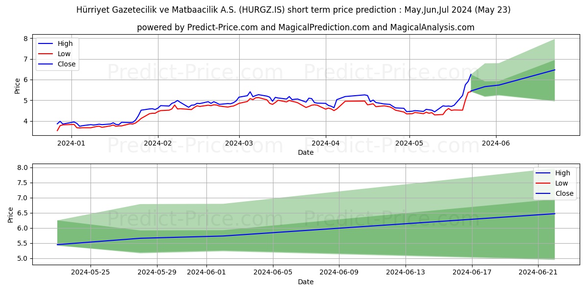 HURRIYET GZT. stock short term price prediction: May,Jun,Jul 2024|HURGZ.IS: 8.05