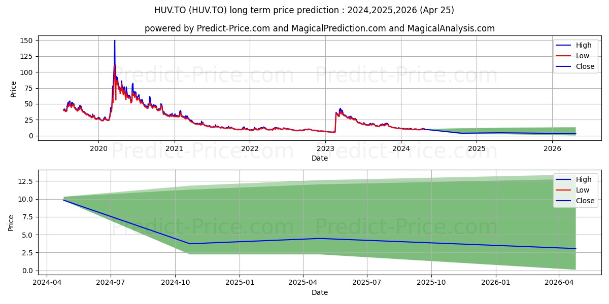 BETAPRO SP500 VIX ST FTRS ETF stock long term price prediction: 2024,2025,2026|HUV.TO: 11.5642