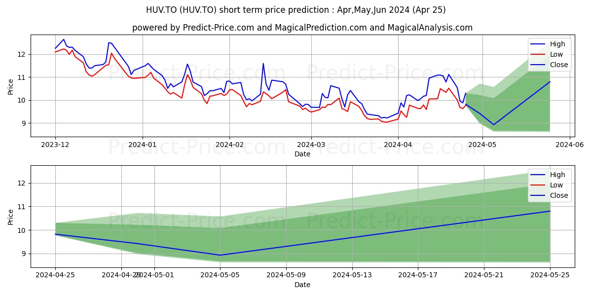 BETAPRO SP500 VIX ST FTRS ETF stock short term price prediction: May,Jun,Jul 2024|HUV.TO: 11.56