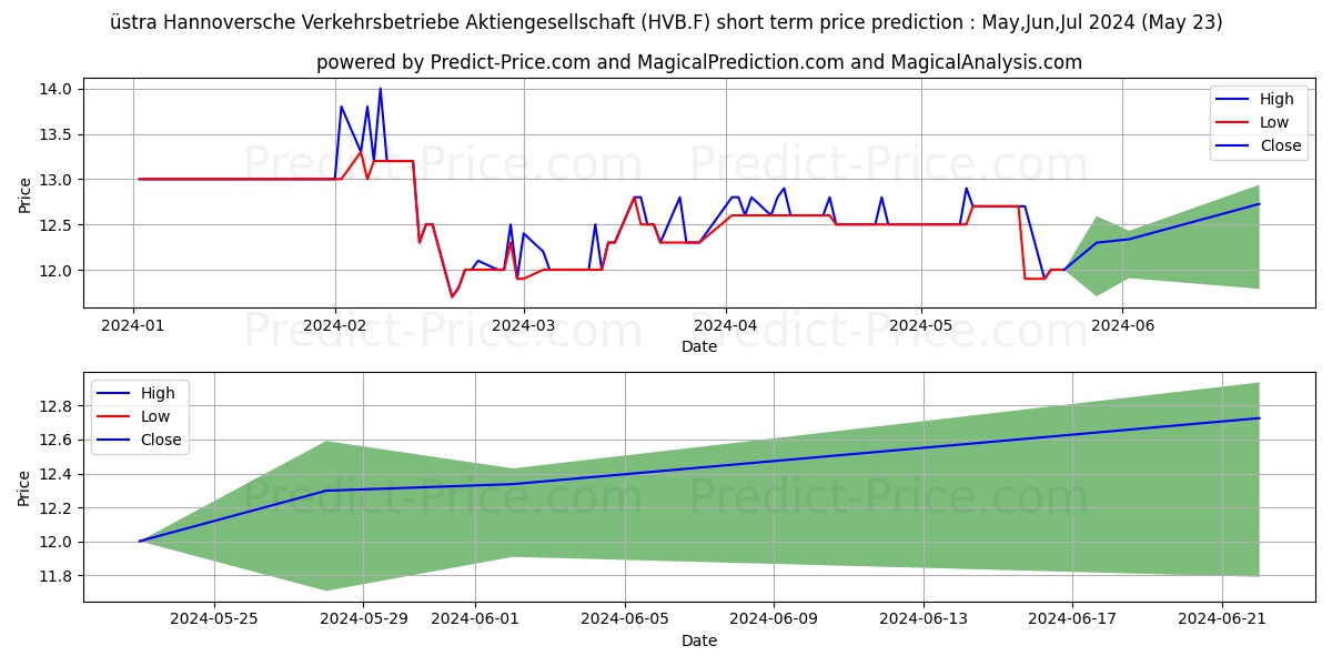 UESTRA HANN.VERK. INH ON stock short term price prediction: May,Jun,Jul 2024|HVB.F: 20.7010105133056647730427357601002