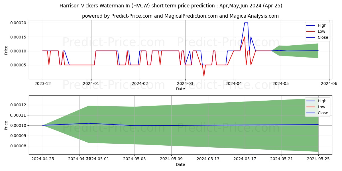 HARRISON VICKERS & WATERMAN INC stock short term price prediction: May,Jun,Jul 2024|HVCW: 0.000105