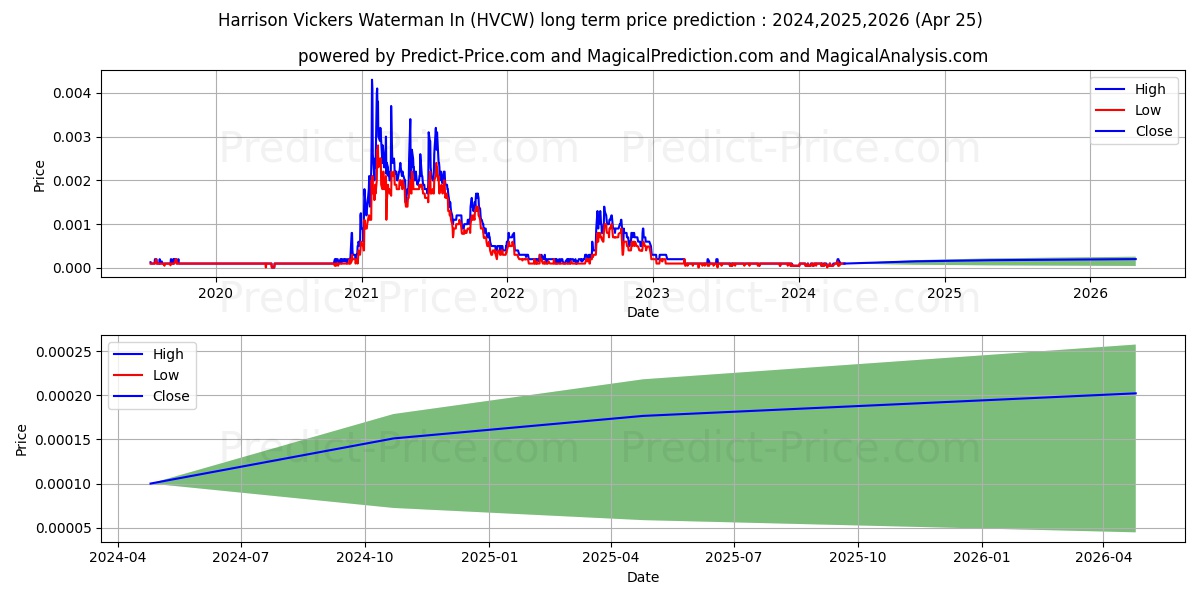 HARRISON VICKERS & WATERMAN INC stock long term price prediction: 2024,2025,2026|HVCW: 0.0001