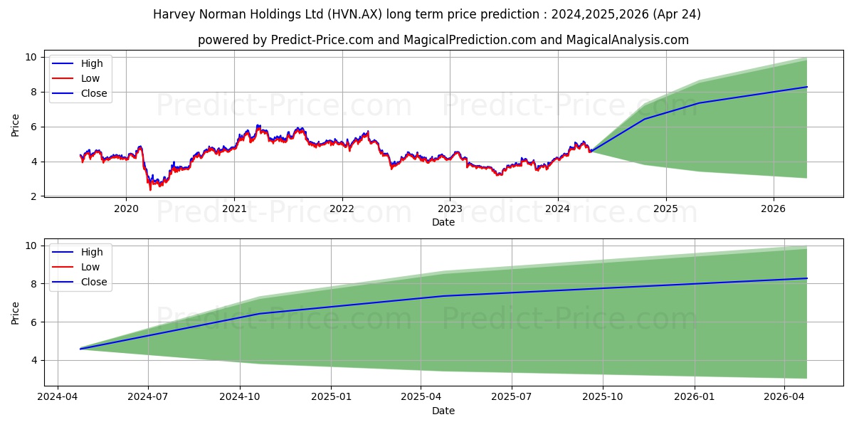 HARVEY FPO stock long term price prediction: 2024,2025,2026|HVN.AX: 7.7202