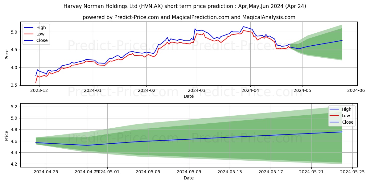HARVEY FPO stock short term price prediction: Apr,May,Jun 2024|HVN.AX: 7.72