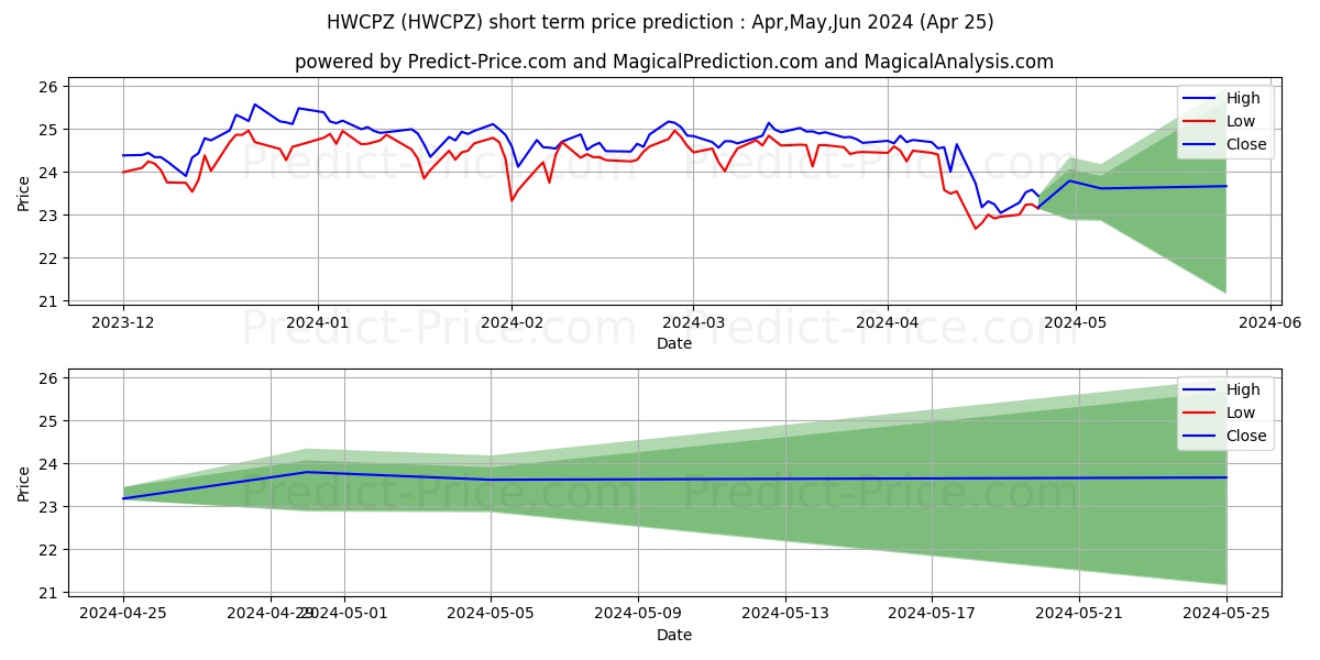 Hancock Whitney Corporation - 6 stock short term price prediction: May,Jun,Jul 2024|HWCPZ: 32.80