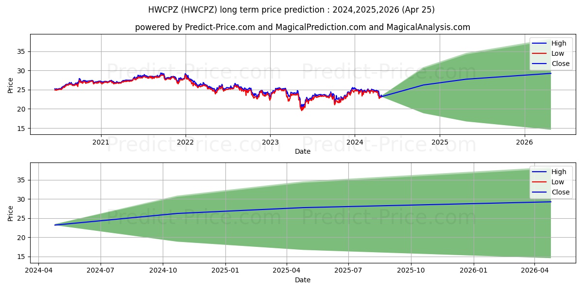 Hancock Whitney Corporation - 6 stock long term price prediction: 2024,2025,2026|HWCPZ: 32.7076