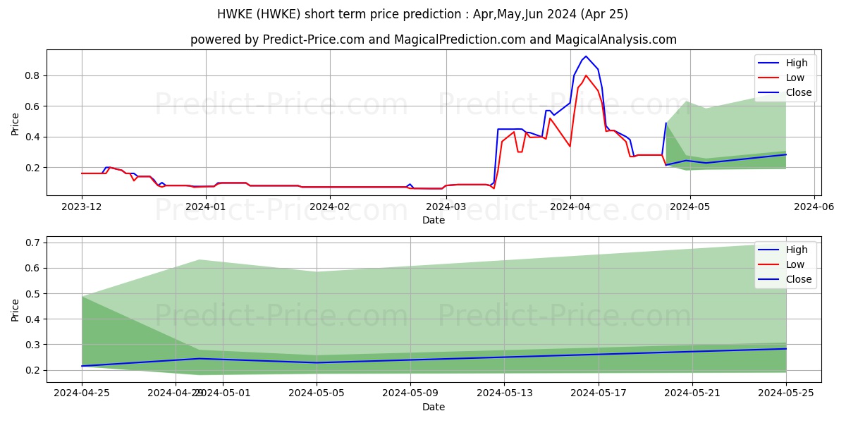HAWKEYE SYSTEMS INC stock short term price prediction: May,Jun,Jul 2024|HWKE: 0.126