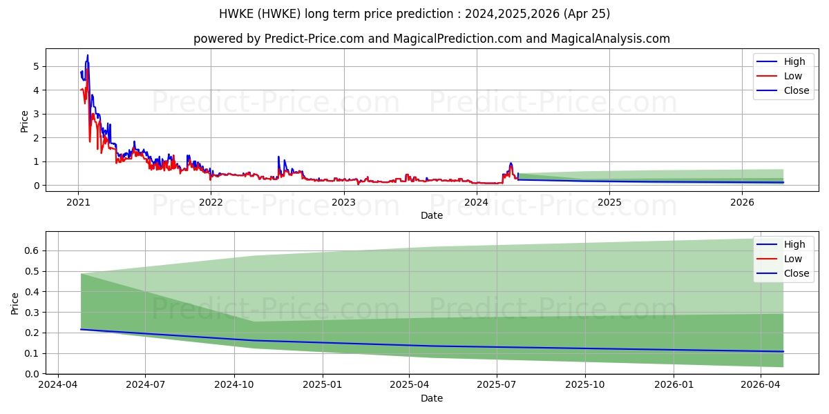 HAWKEYE SYSTEMS INC stock long term price prediction: 2024,2025,2026|HWKE: 0.0954
