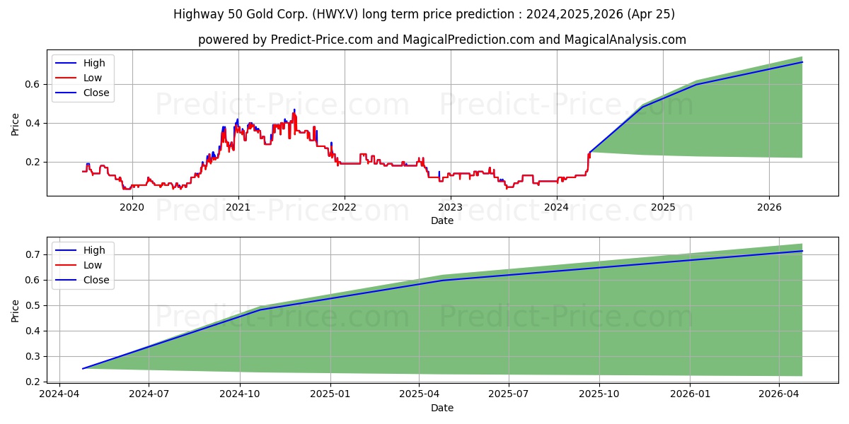 HIGHWAY 50 GOLD CORP stock long term price prediction: 2024,2025,2026|HWY.V: 0.258