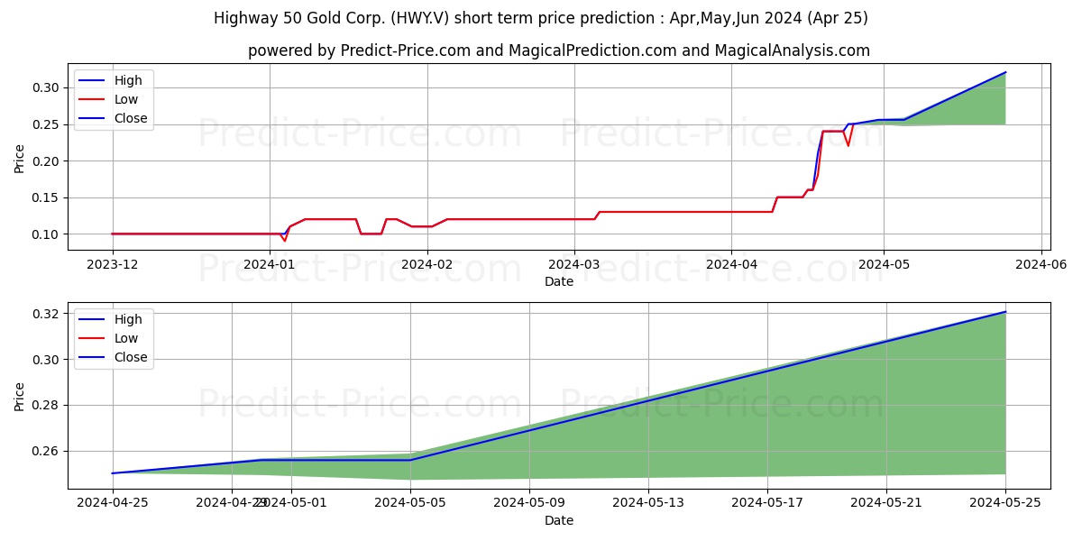HIGHWAY 50 GOLD CORP stock short term price prediction: May,Jun,Jul 2024|HWY.V: 0.26