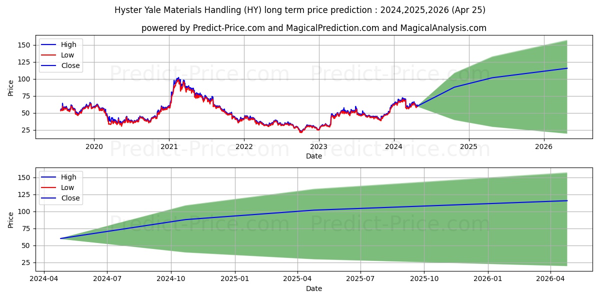 Hyster-Yale Materials Handling, stock long term price prediction: 2023,2024,2025|HY: 74.9854