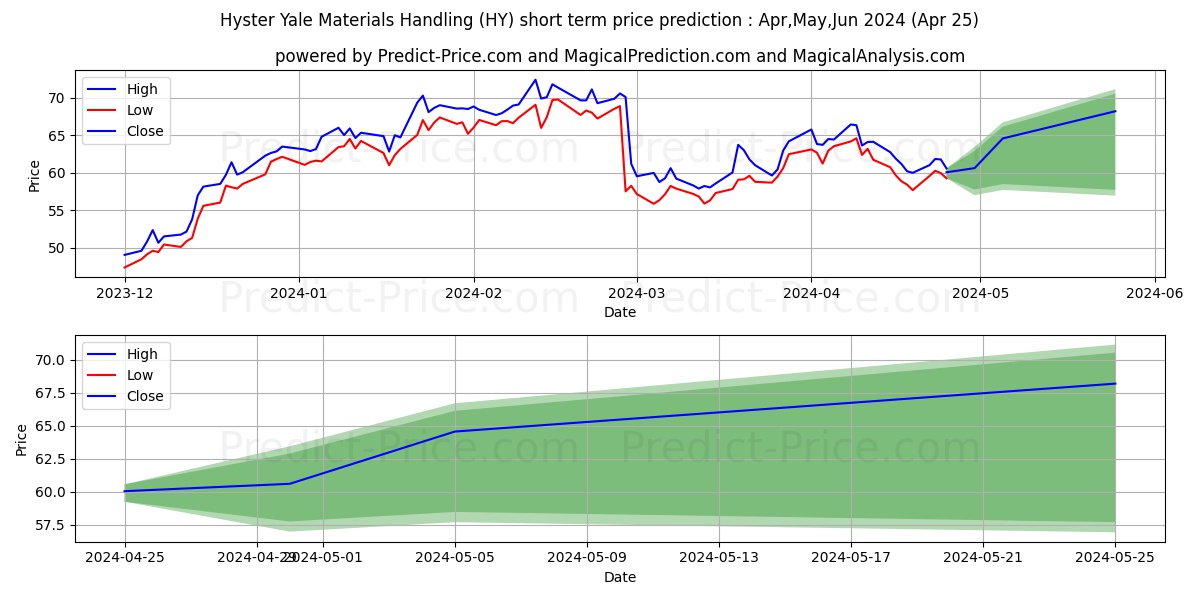 Hyster-Yale Materials Handling, stock short term price prediction: Apr,May,Jun 2024|HY: 131.64