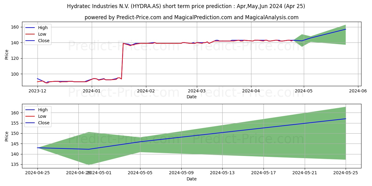 HYDRATEC stock short term price prediction: May,Jun,Jul 2024|HYDRA.AS: 265.9728047370910530844412278383970