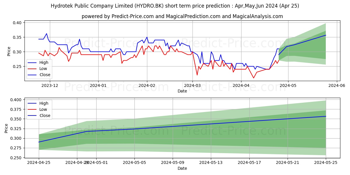HYDROTEK PUBLIC COMPANY LIMITED stock short term price prediction: Apr,May,Jun 2024|HYDRO.BK: 0.46