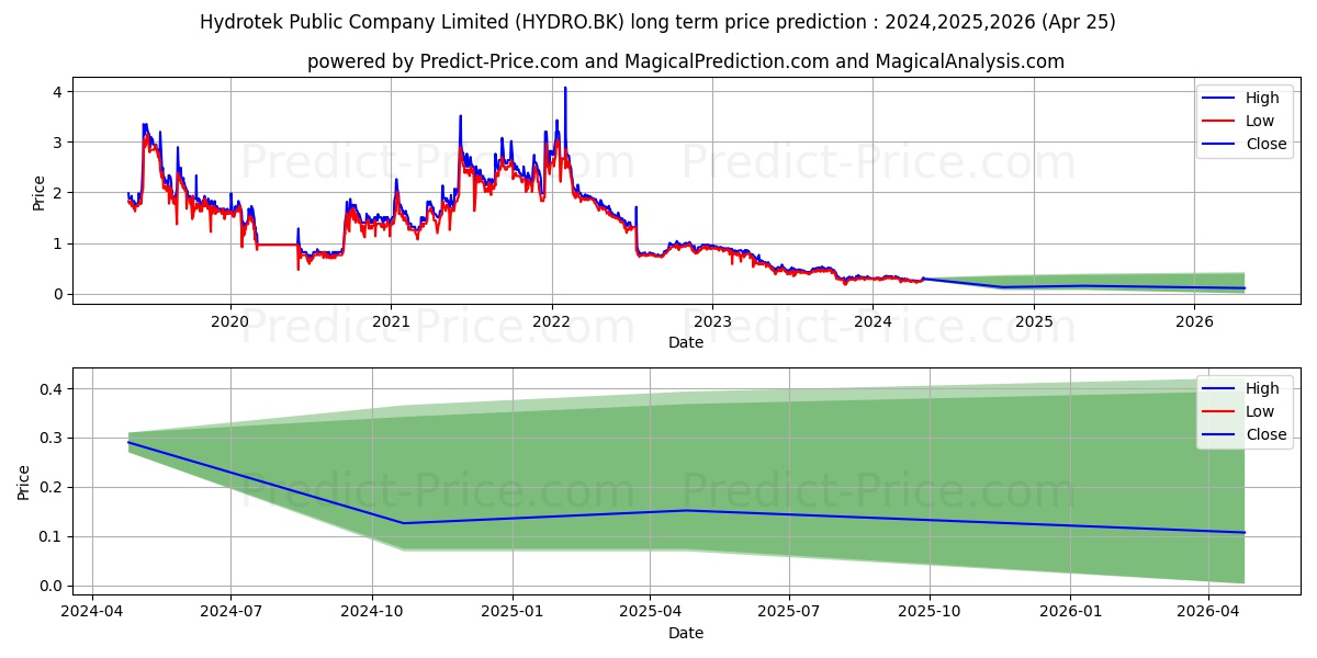 HYDROTEK PUBLIC COMPANY LIMITED stock long term price prediction: 2024,2025,2026|HYDRO.BK: 0.3538