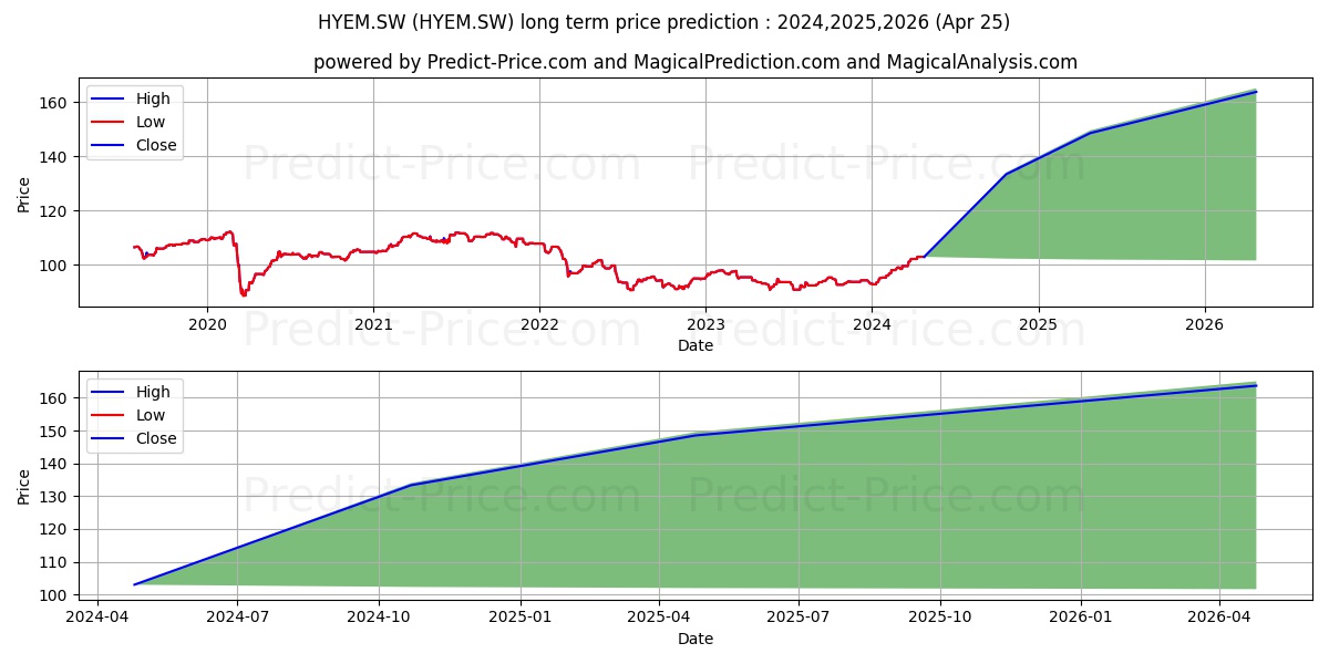 VanEck Emerg Markets HY ETF stock long term price prediction: 2024,2025,2026|HYEM.SW: 129.5578