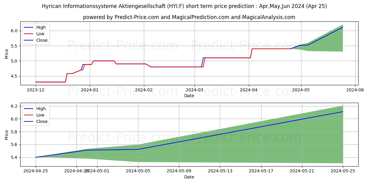 HYRICAN INFO.SYSTEME AG stock short term price prediction: May,Jun,Jul 2024|HYI.F: 7.832