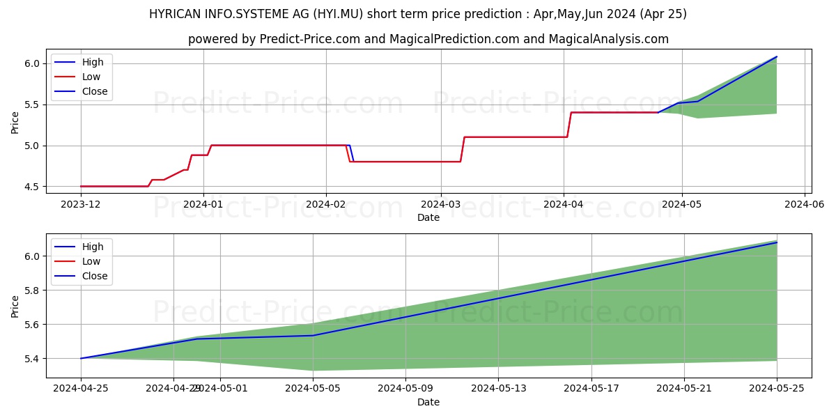 HYRICAN INFO.SYSTEME AG stock short term price prediction: Apr,May,Jun 2024|HYI.MU: 7.76