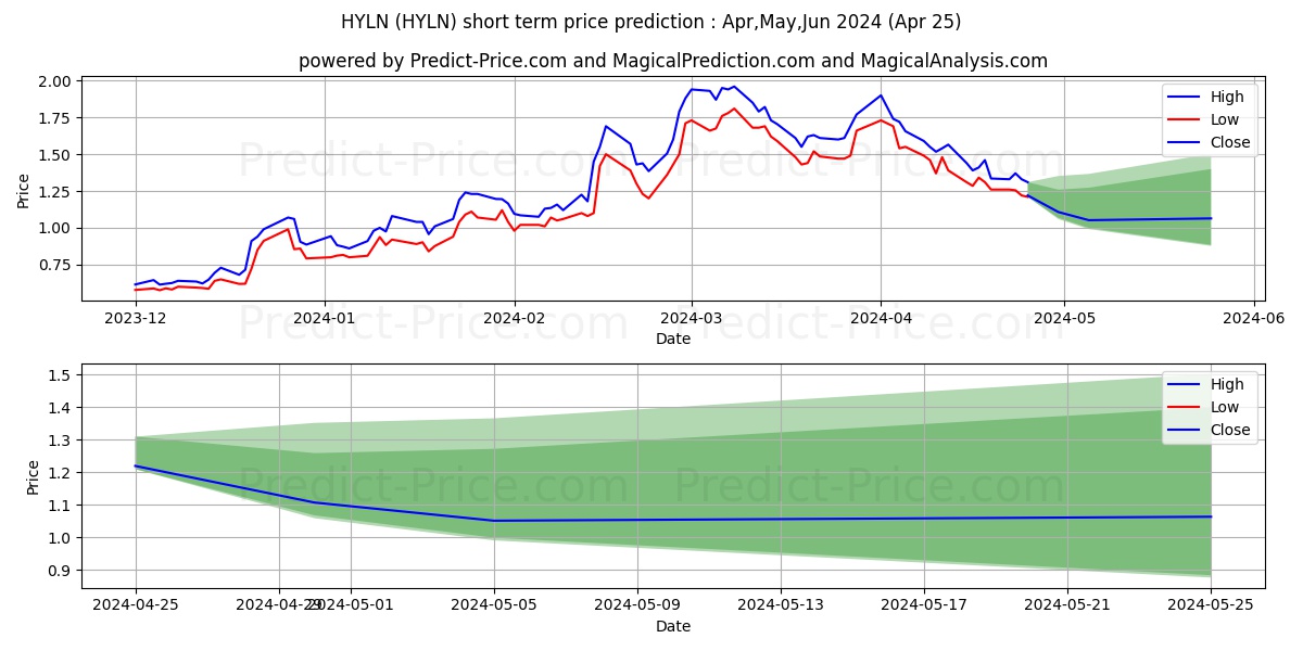 Hyliion Holdings Corp. stock short term price prediction: Apr,May,Jun 2024|HYLN: 2.00