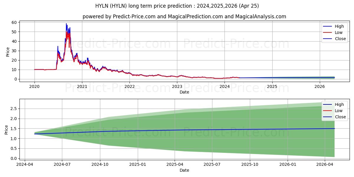 Hyliion Holdings Corp. stock long term price prediction: 2024,2025,2026|HYLN: 2.8394