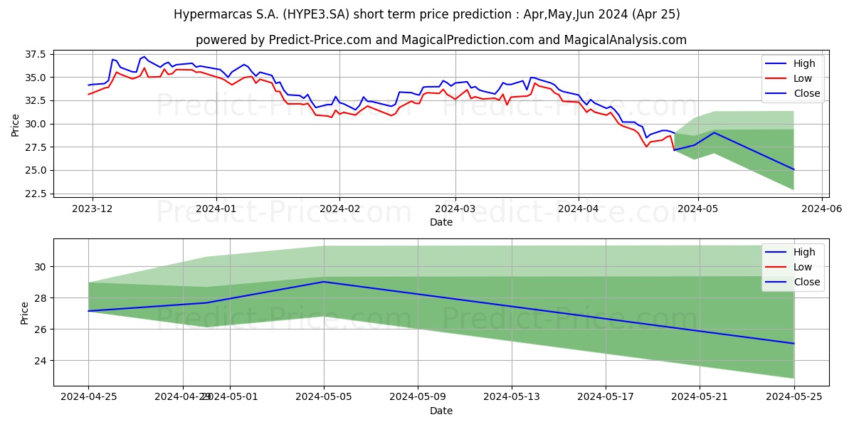 HYPERA      ON      NM stock short term price prediction: May,Jun,Jul 2024|HYPE3.SA: 36.21