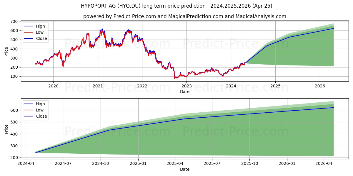 HYPOPORT SE  NA O.N. stock long term price prediction: 2024,2025,2026|HYQ.DU: 373.178