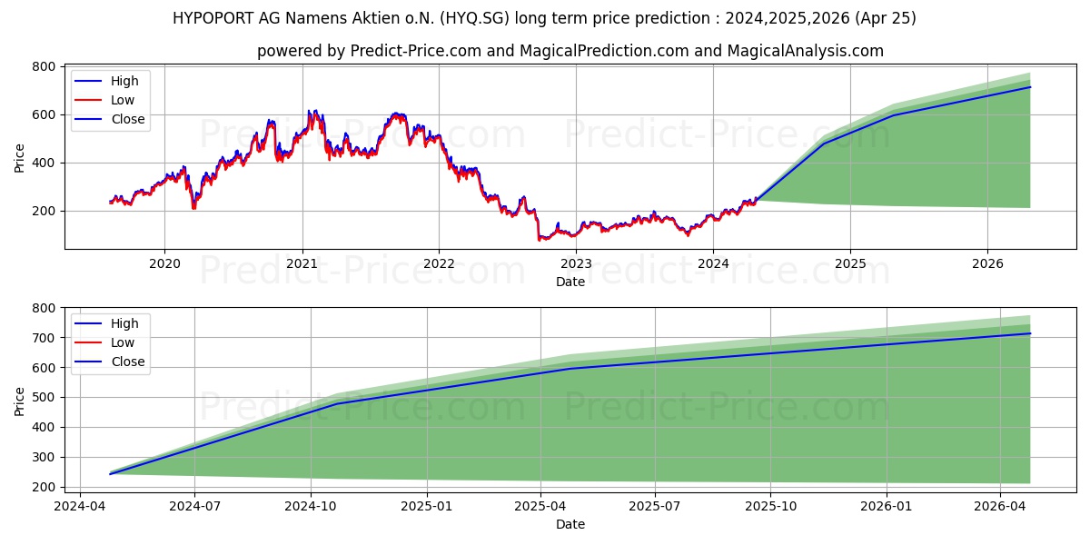 HYPOPORT SE stock long term price prediction: 2024,2025,2026|HYQ.SG: 418.9776