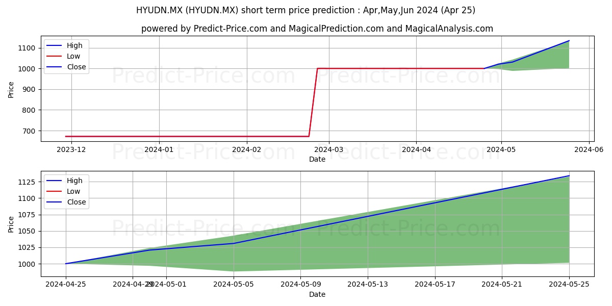 HYUDN.MX stock short term price prediction: May,Jun,Jul 2024|HYUDN.MX: 1,590.7331466674804687500000000000000