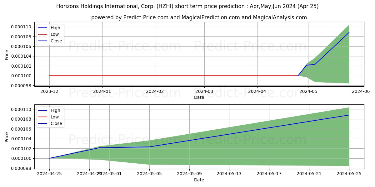 HORIZONS HOLDINGS INTERNATIONAL stock short term price prediction: Apr,May,Jun 2024|HZHI: 0.000118