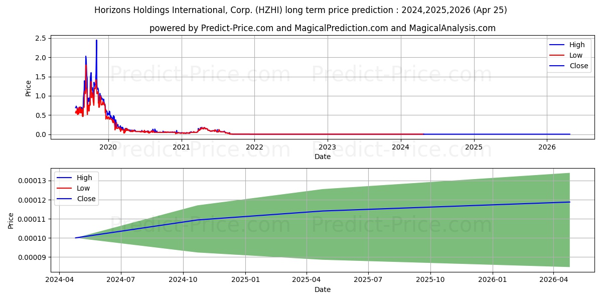 HORIZONS HOLDINGS INTERNATIONAL stock long term price prediction: 2024,2025,2026|HZHI: 0.0001