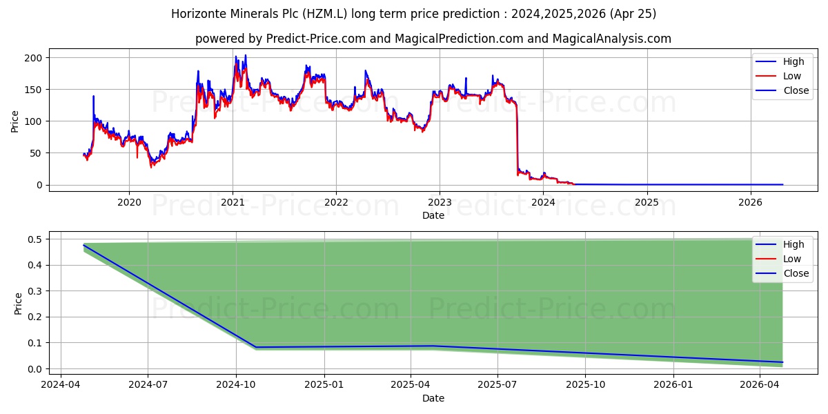 HORIZONTE MINERALS PLC ORD 1P stock long term price prediction: 2024,2025,2026|HZM.L: 3.8273