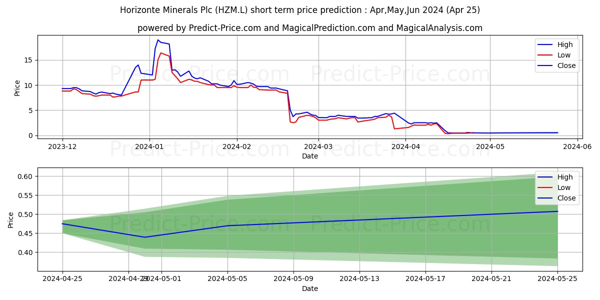 HORIZONTE MINERALS PLC ORD 1P stock short term price prediction: May,Jun,Jul 2024|HZM.L: 3.83