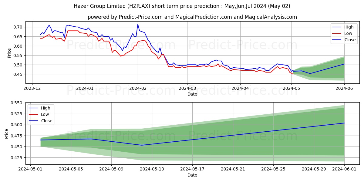 HAZERGROUP FPO stock short term price prediction: May,Jun,Jul 2024|HZR.AX: 0.67