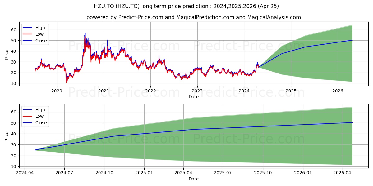 BETAPRO SILVER 2X DAILY BULL ET stock long term price prediction: 2024,2025,2026|HZU.TO: 35.7626