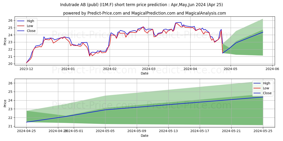 INDUTRADE AB  SK 1 stock short term price prediction: Apr,May,Jun 2024|I1M.F: 36.40