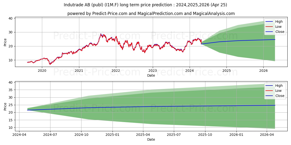INDUTRADE AB  SK 1 stock long term price prediction: 2024,2025,2026|I1M.F: 33.1178