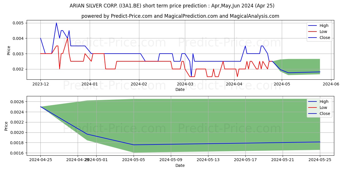 ALIEN METALS LTD. stock short term price prediction: May,Jun,Jul 2024|I3A1.BE: 0.0035