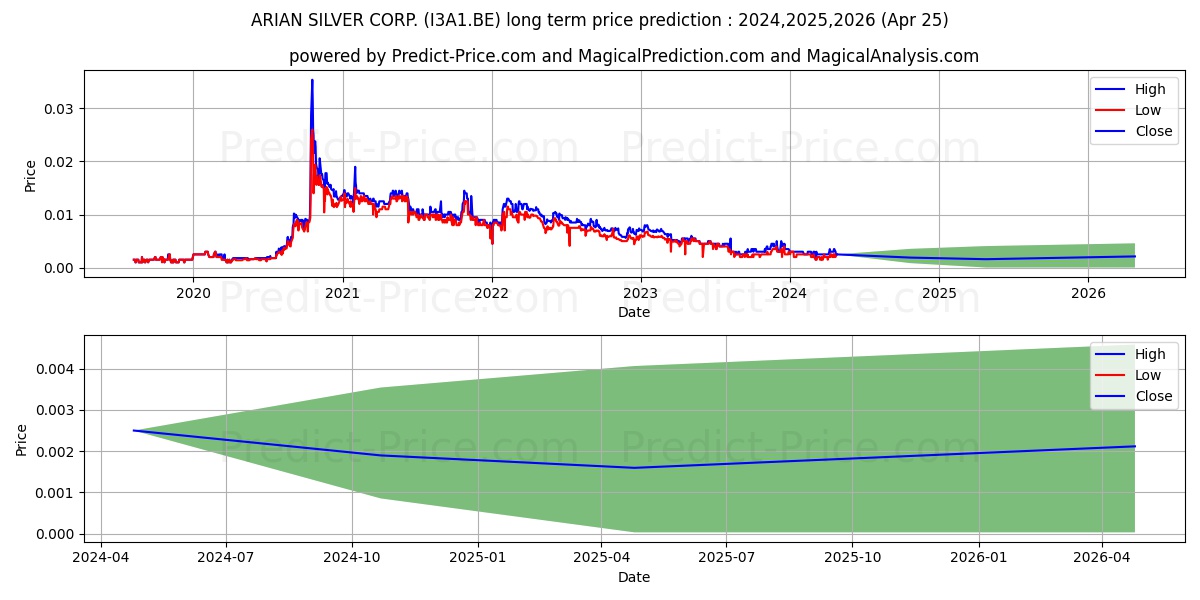 ALIEN METALS LTD. stock long term price prediction: 2024,2025,2026|I3A1.BE: 0.0035