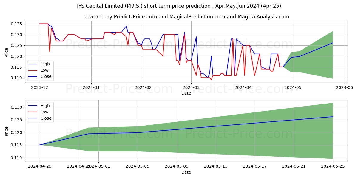 IFS Capital stock short term price prediction: Apr,May,Jun 2024|I49.SI: 0.14