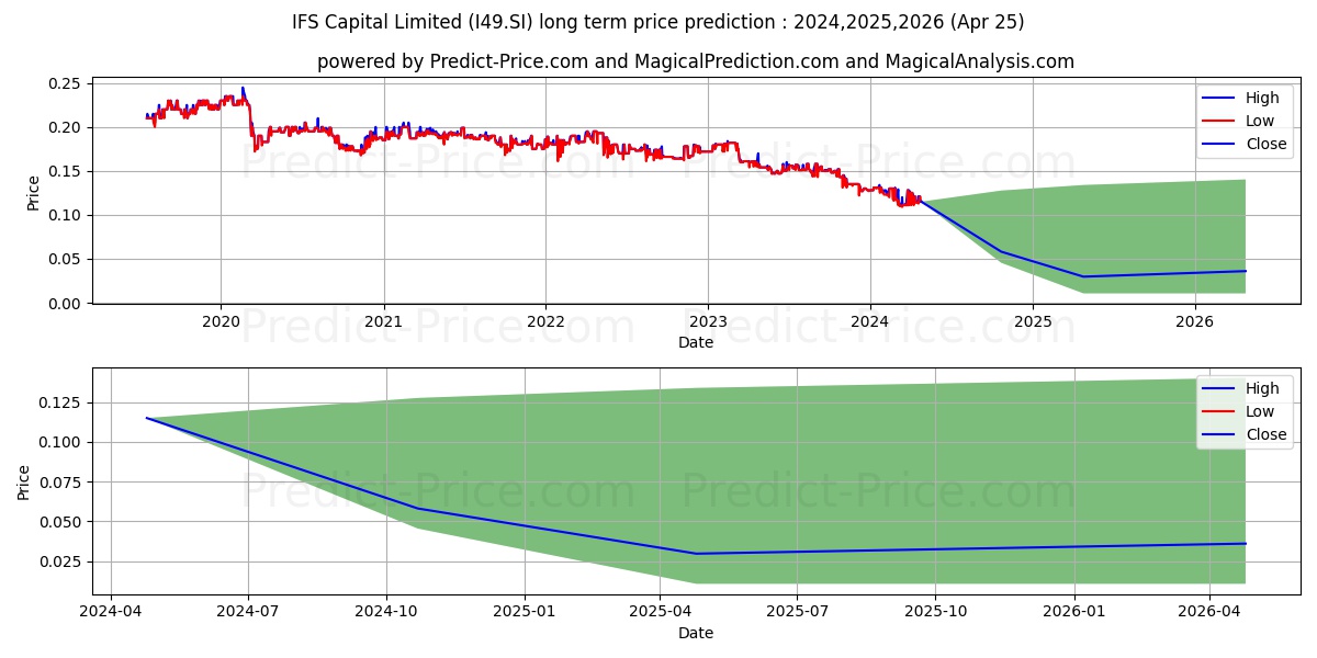IFS Capital stock long term price prediction: 2024,2025,2026|I49.SI: 0.1221