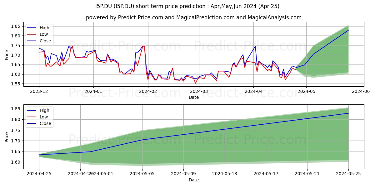 INCITEC PIVOT stock short term price prediction: Apr,May,Jun 2024|I5P.DU: 1.82