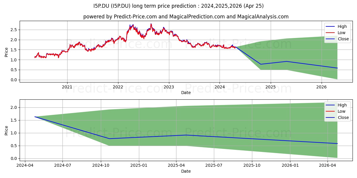 INCITEC PIVOT stock long term price prediction: 2024,2025,2026|I5P.DU: 1.8466